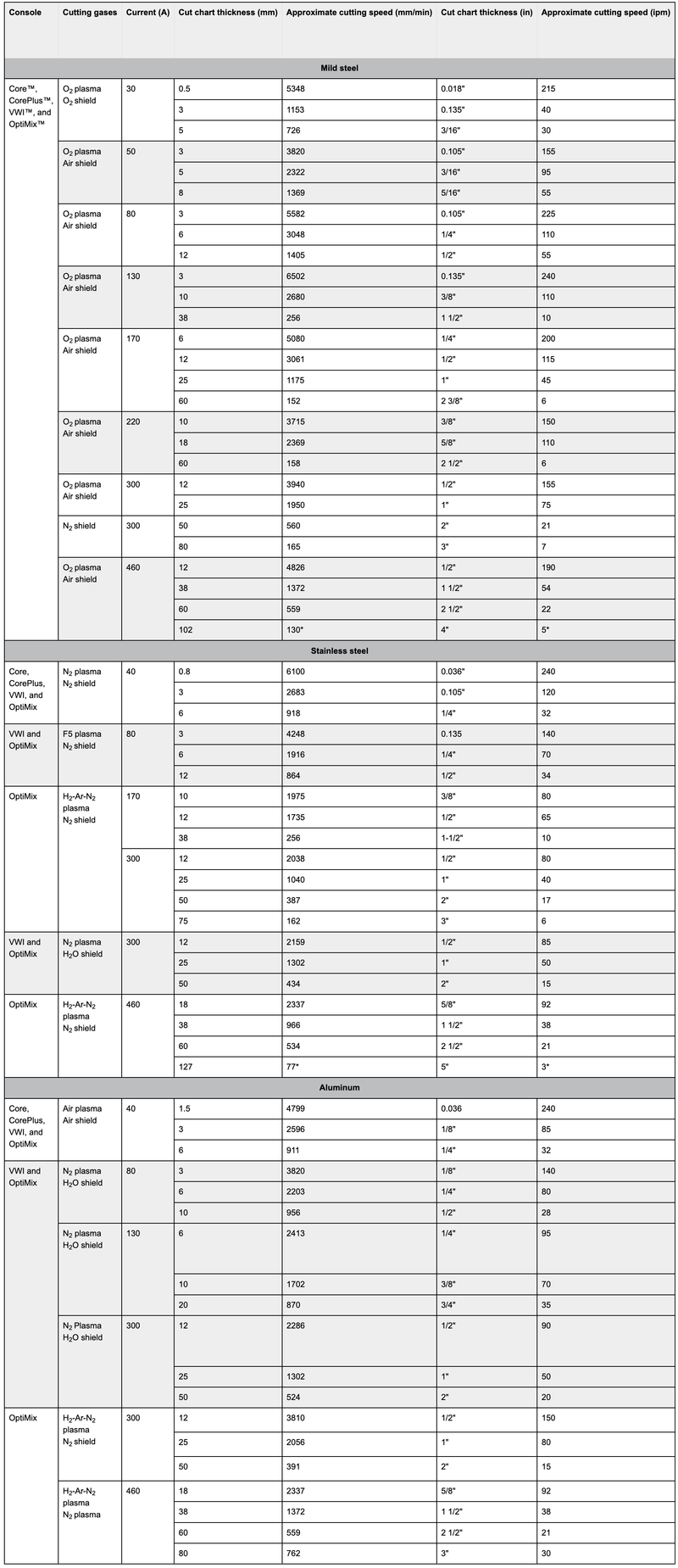 Hypertherm XPR 460 operating data CR PLASMA